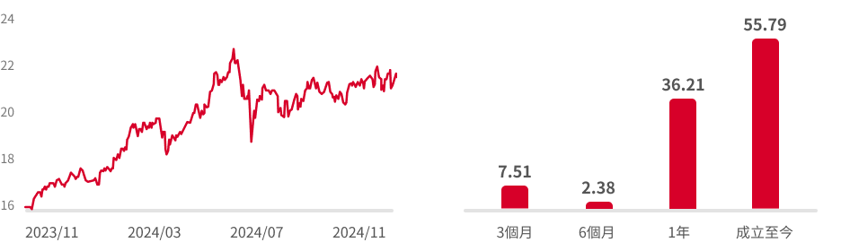00935特色圖表