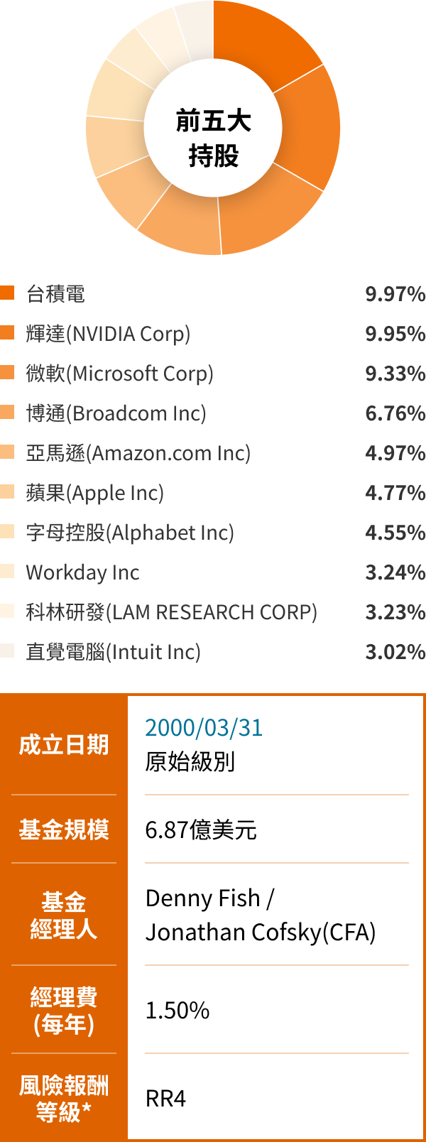 駿利亨德森環球科技創新基金特色圖表