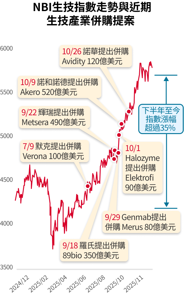 駿利亨德森環球生命科技基金特色圖表