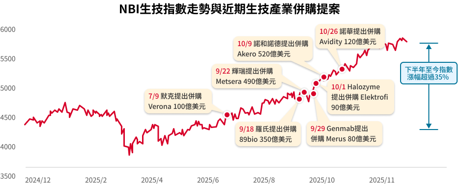 駿利亨德森環球生命科技基金特色圖表