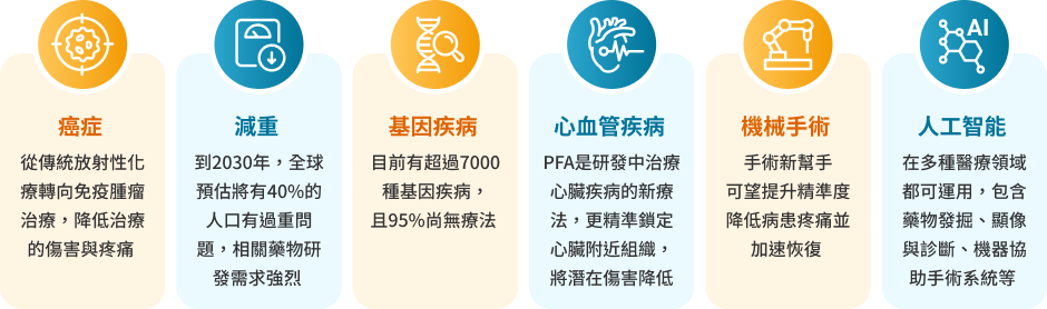駿利亨德森環球生命科技基金特色圖表