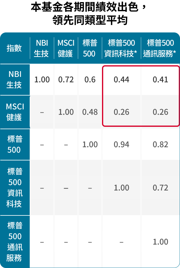 駿利亨德森環球生命科技基金特色圖表