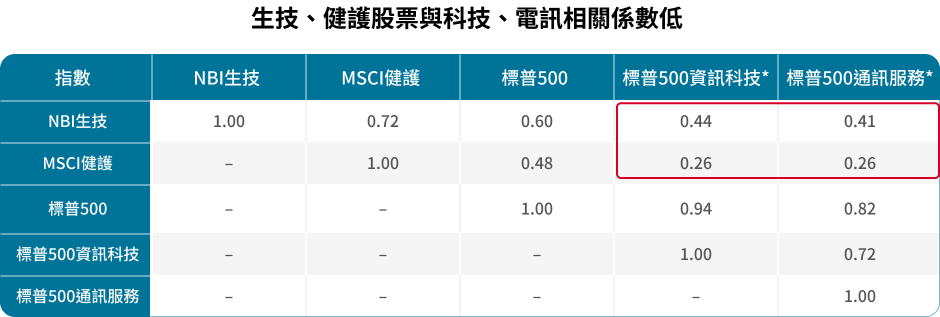 駿利亨德森環球生命科技基金特色圖表