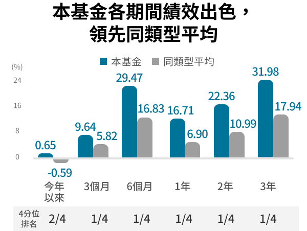 駿利亨德森環球生命科技基金特色圖表