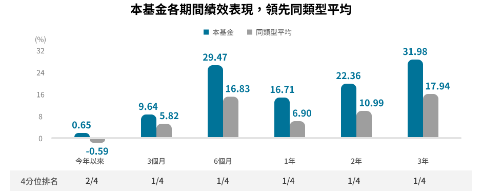 駿利亨德森環球生命科技基金特色圖表