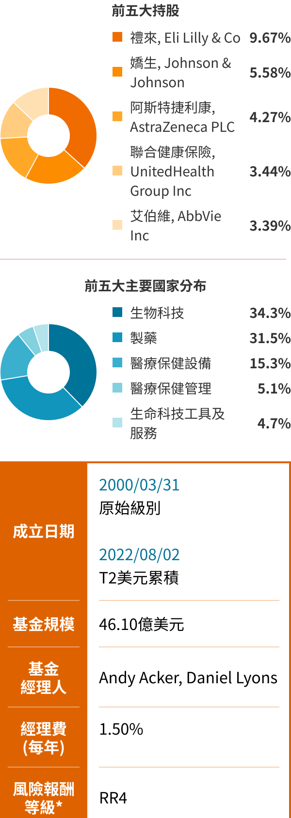 駿利亨德森環球生命科技基金特色圖表