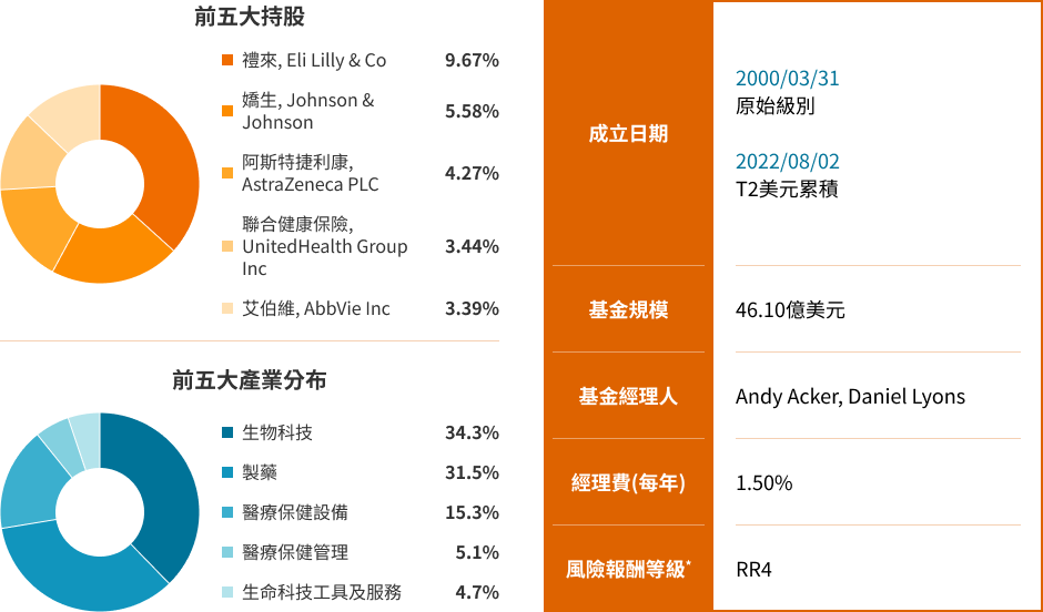 駿利亨德森環球生命科技基金特色圖表