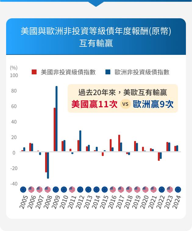 高盛環球非投資等級債券基金特色圖表