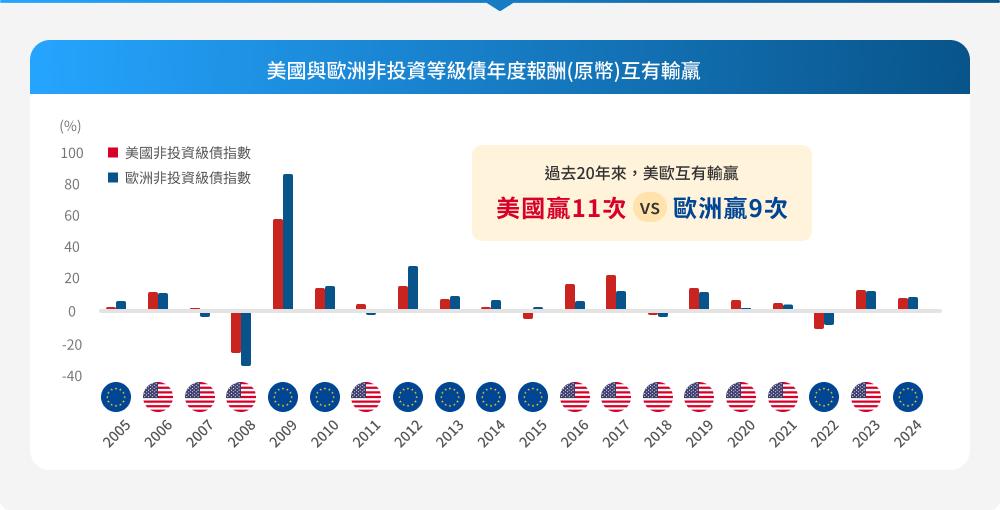 高盛環球非投資等級債券基金特色圖表