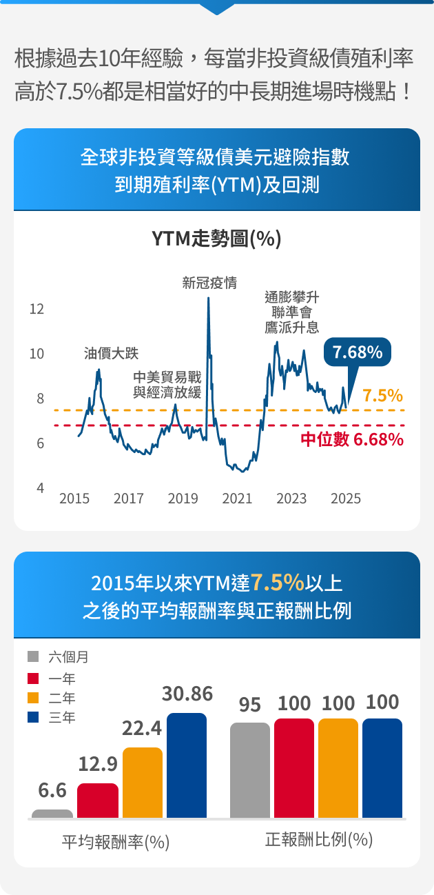 高盛環球非投資等級債券基金特色圖表