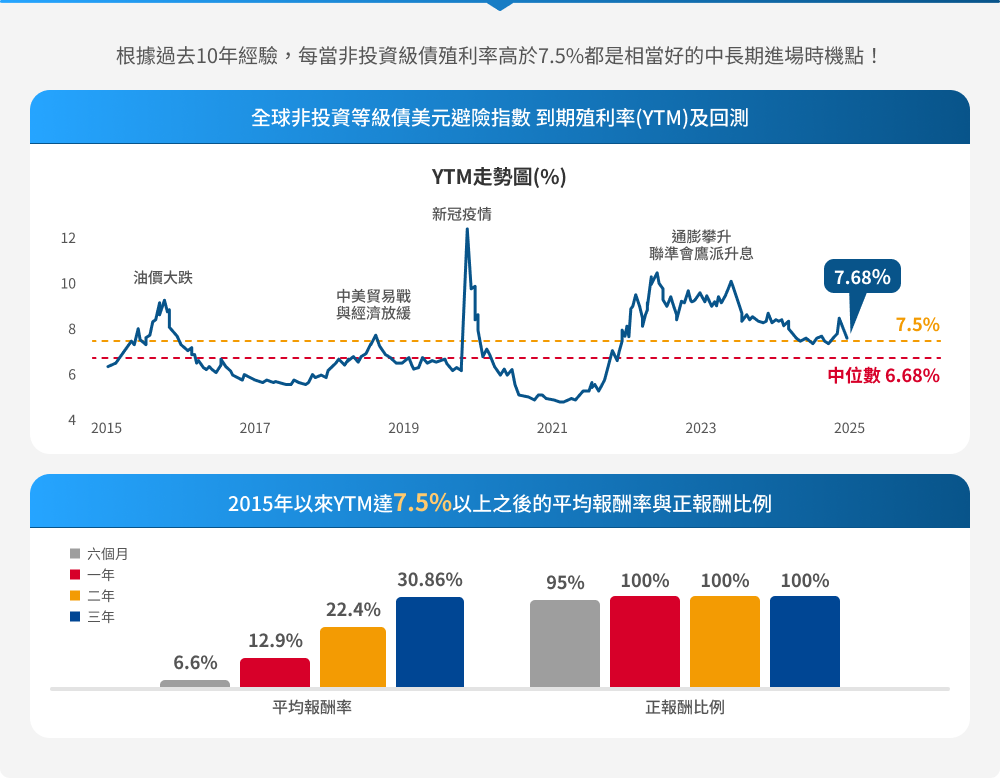 高盛環球非投資等級債券基金特色圖表