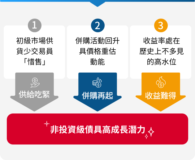 高盛環球非投資等級債券基金特色圖表