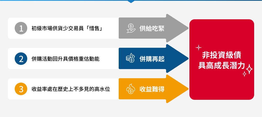 高盛環球非投資等級債券基金特色圖表