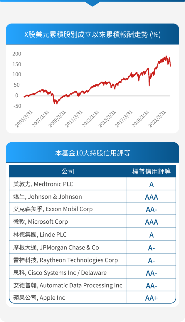 高盛美國高股息基金特色圖表