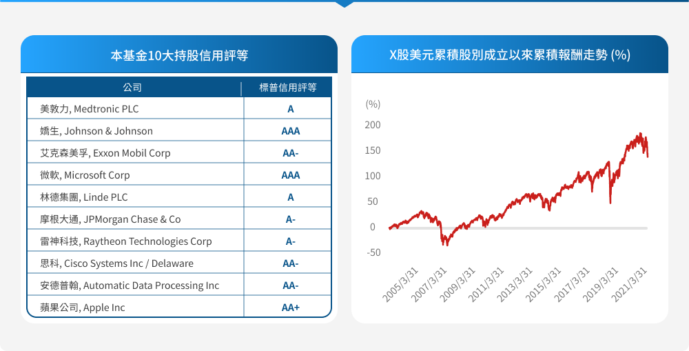 高盛美國高股息基金特色圖表