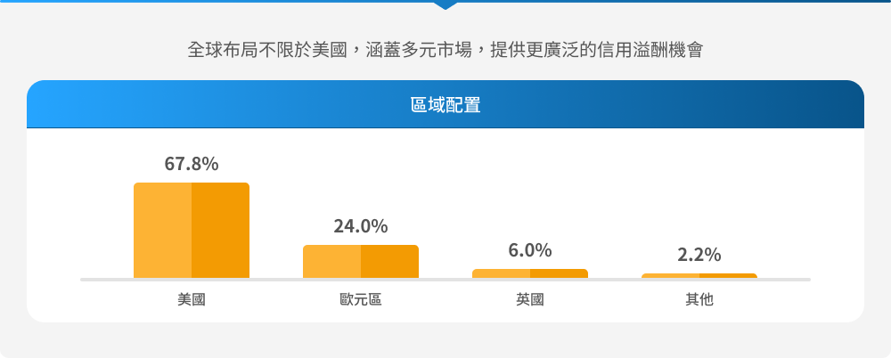 高盛全球投資級信用債券基金特色圖表
