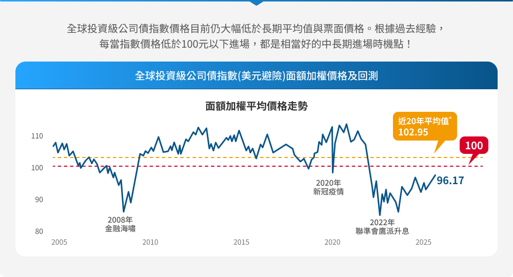 高盛全球投資級信用債券基金特色圖表