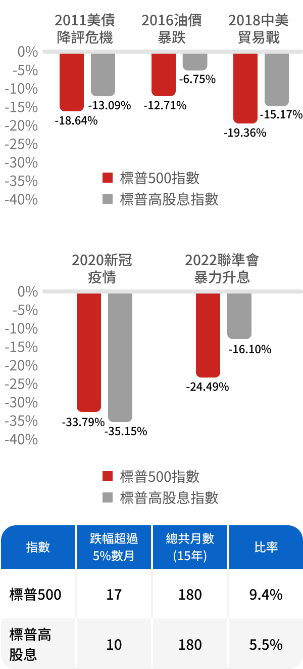 高盛全球投資級信用債券基金（避險）特色圖表