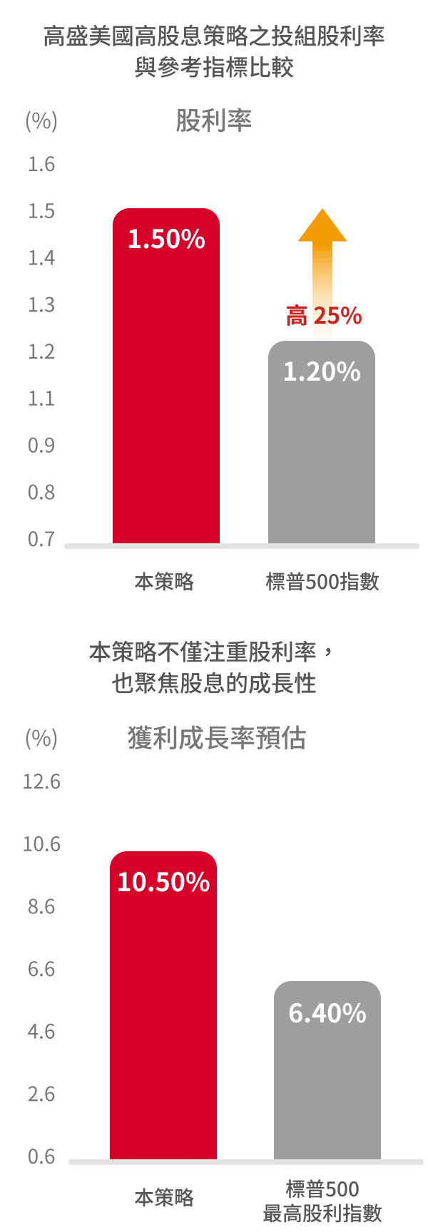 高盛全球投資級信用債券基金（避險）特色圖表