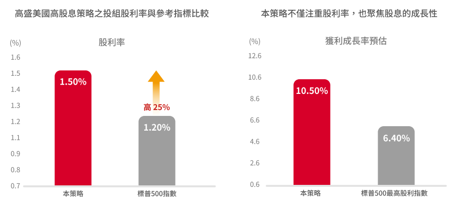 高盛全球投資級信用債券基金（避險）特色圖表
