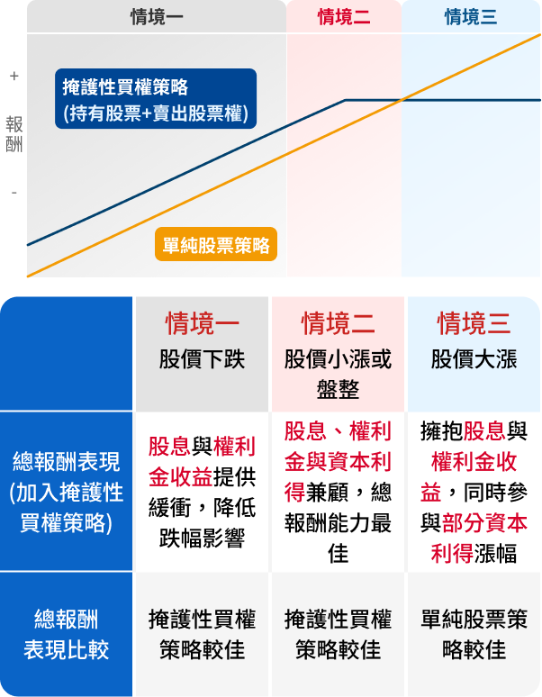 高盛全球投資級信用債券基金（避險）特色圖表