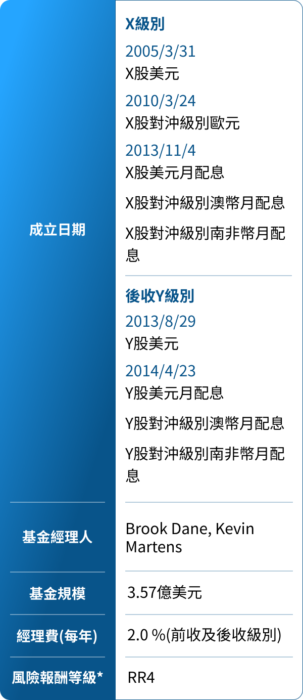 高盛全球投資級信用債券基金（避險）特色圖表