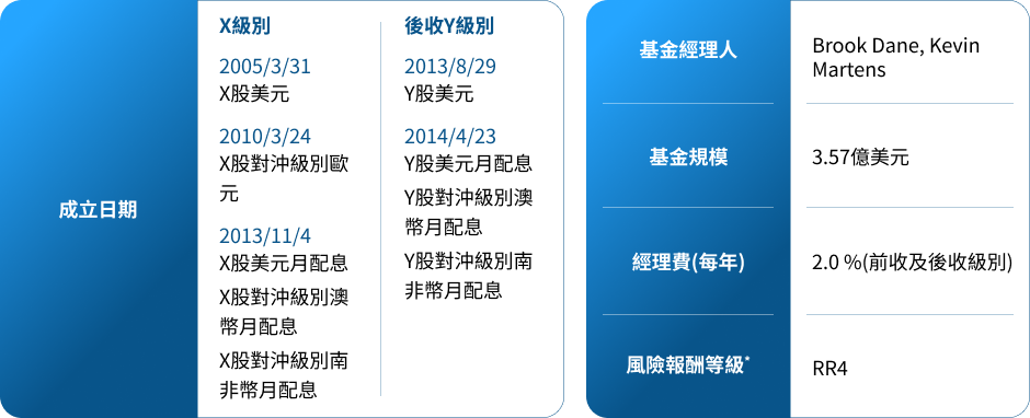 高盛全球投資級信用債券基金（避險）特色圖表