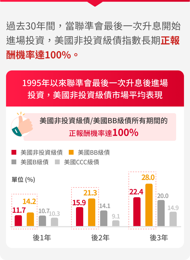 野村基金(愛爾蘭系列)美國非投資等級債券基金特色圖表