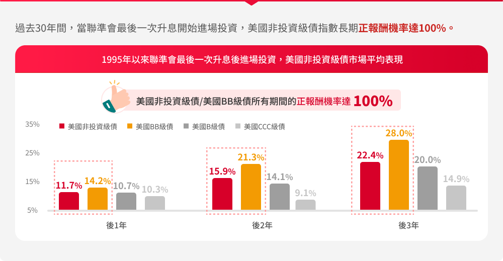 野村基金(愛爾蘭系列)美國非投資等級債券基金特色圖表