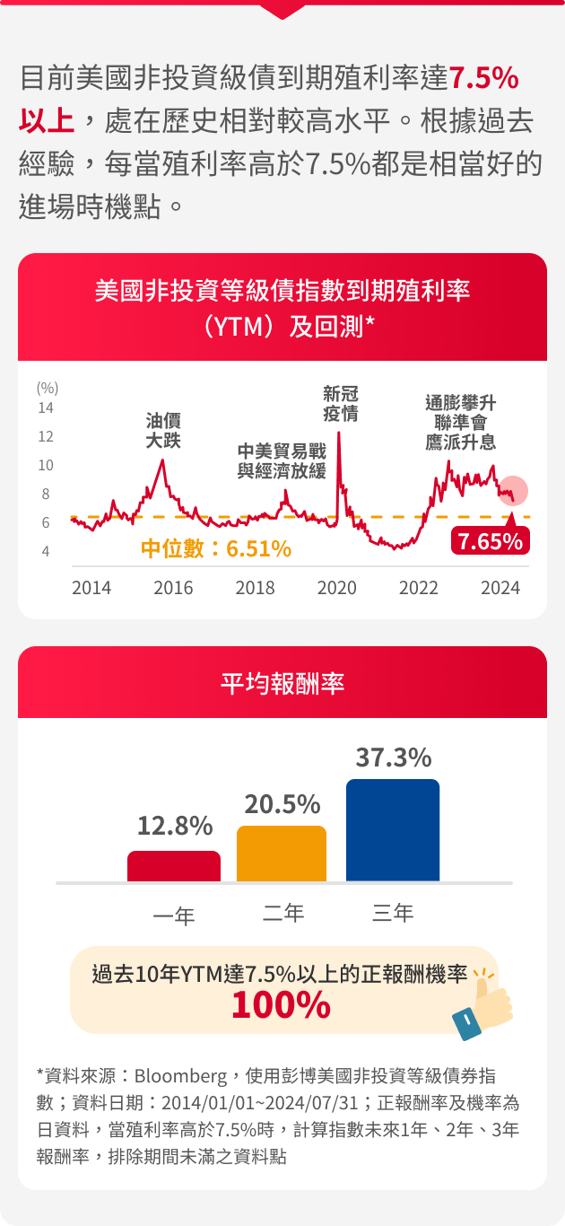 野村基金(愛爾蘭系列)美國非投資等級債券基金特色圖表