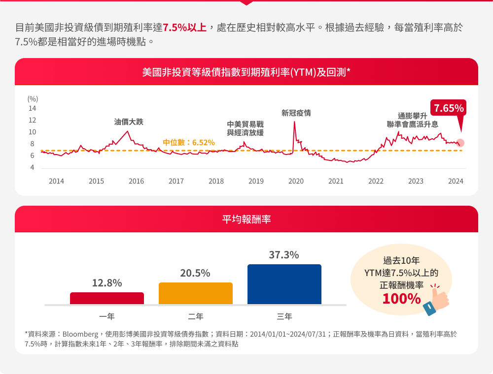 野村基金(愛爾蘭系列)美國非投資等級債券基金特色圖表