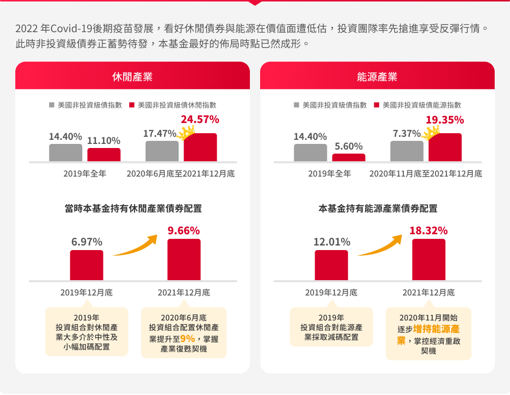 野村基金(愛爾蘭系列)美國非投資等級債券基金特色圖表