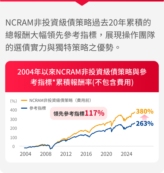 野村基金(愛爾蘭系列)美國非投資等級債券基金特色圖表