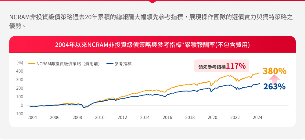 野村基金(愛爾蘭系列)美國非投資等級債券基金特色圖表