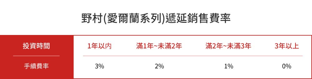 野村基金(愛爾蘭系列)美國非投資等級債券基金特色圖表