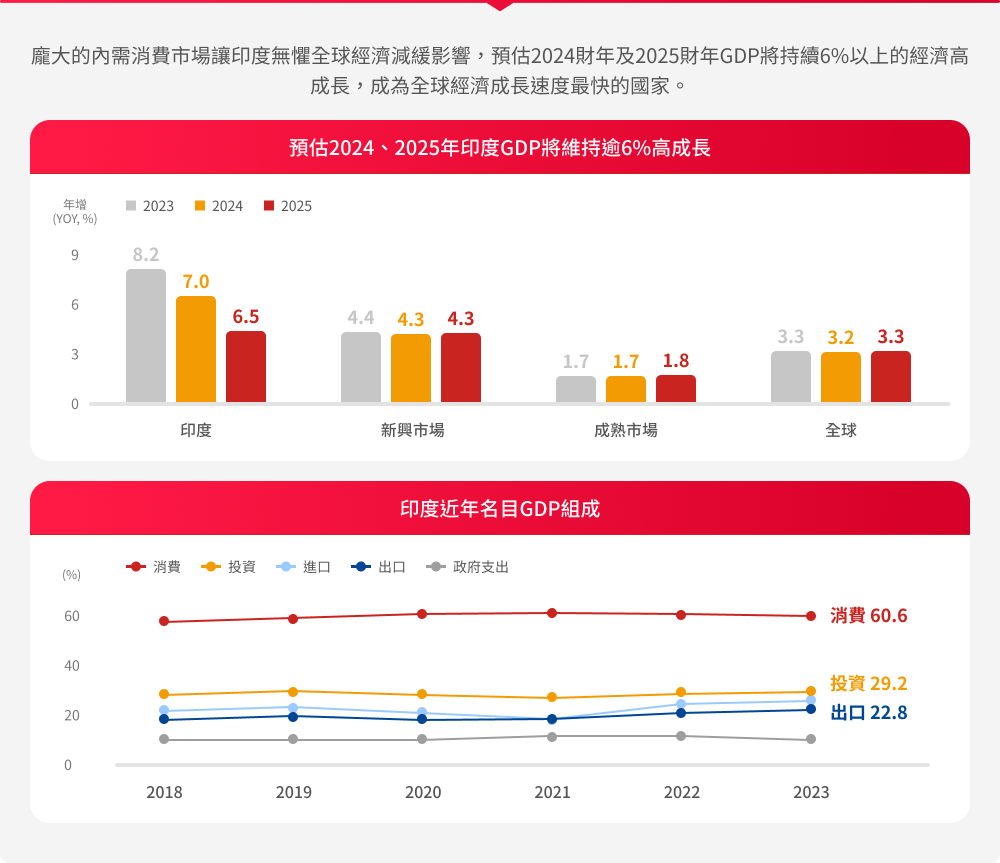 野村基金(愛爾蘭系列)印度領先股票基金特色圖表