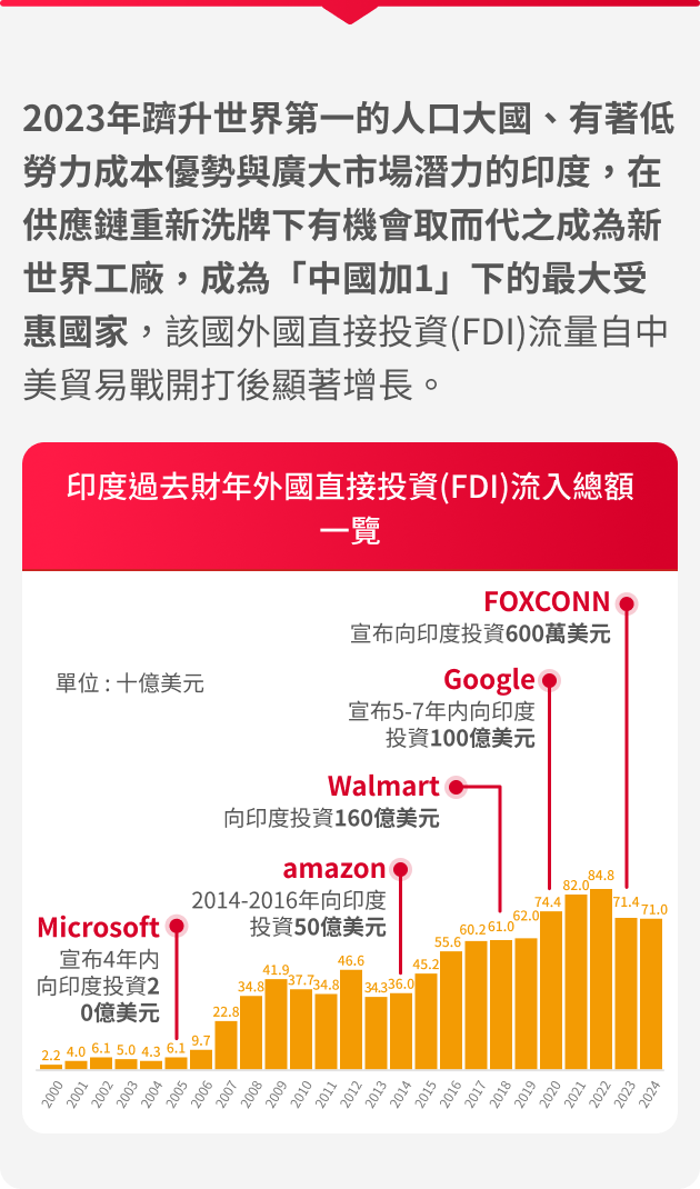 野村基金(愛爾蘭系列)印度領先股票基金特色圖表