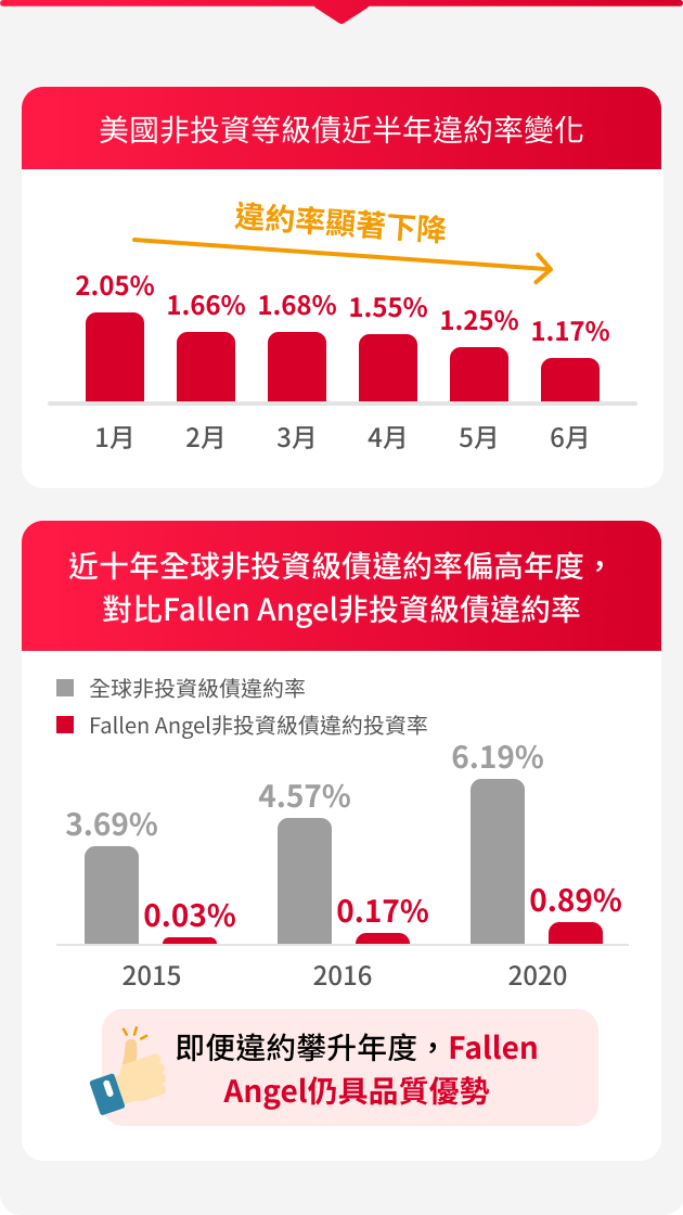 野村特別時機非投資等級債券基金特色圖表