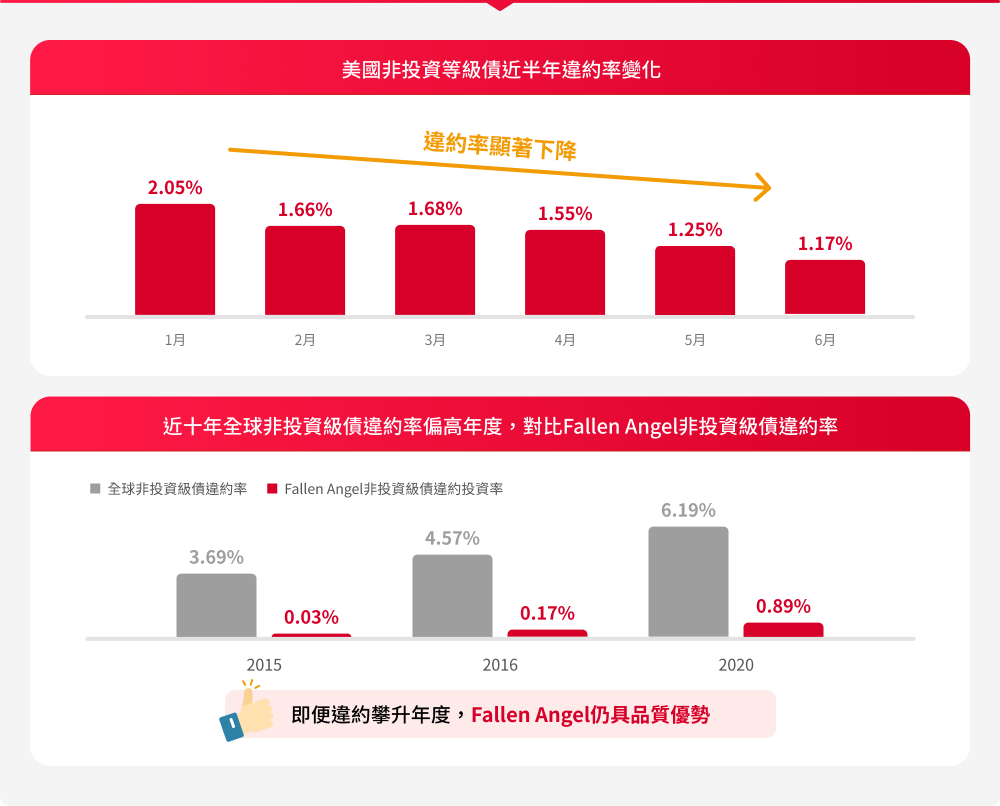 野村特別時機非投資等級債券基金特色圖表