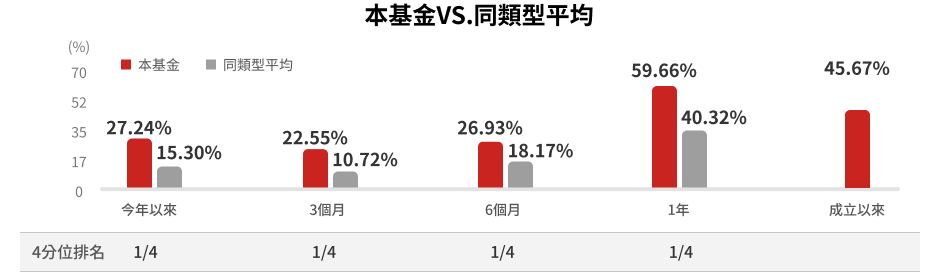 野村全球科技多重資產基金特色圖表
