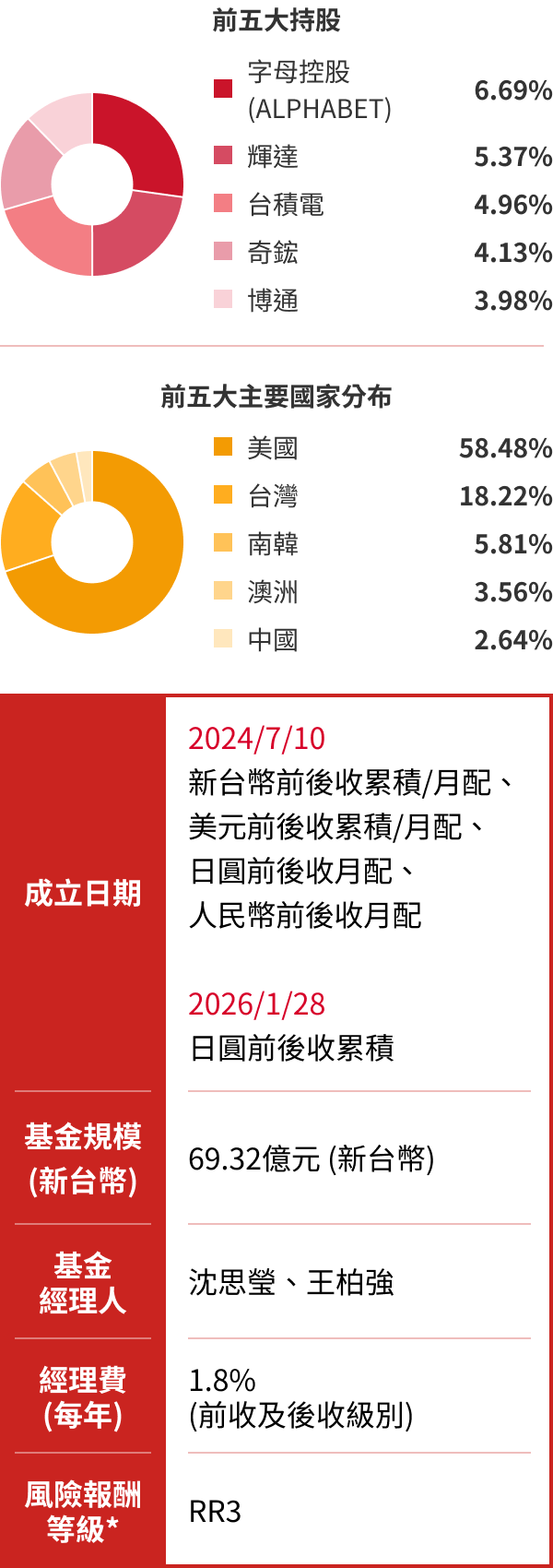 野村全球科技多重資產基金特色圖表