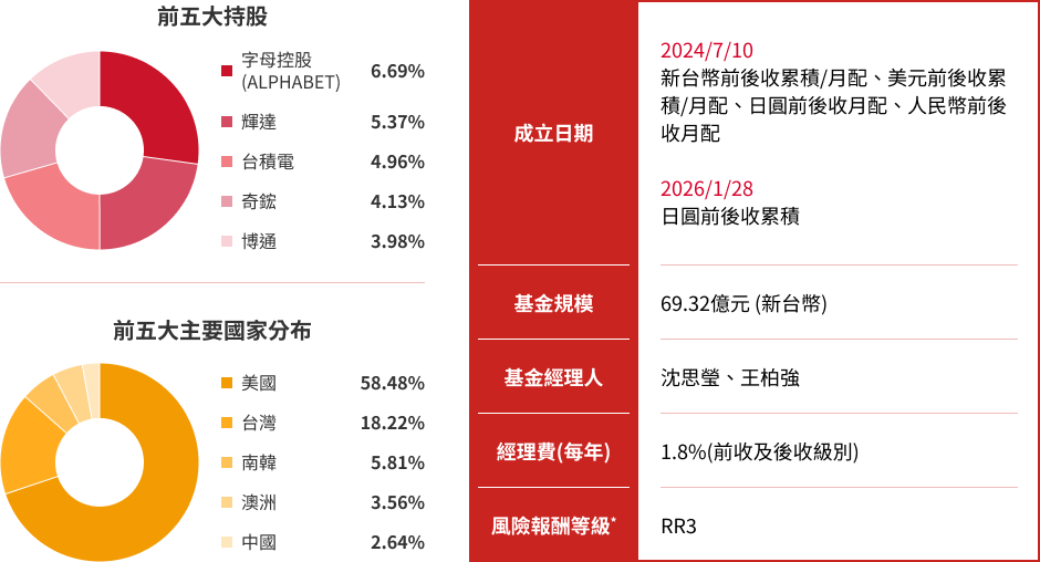 野村全球科技多重資產基金特色圖表