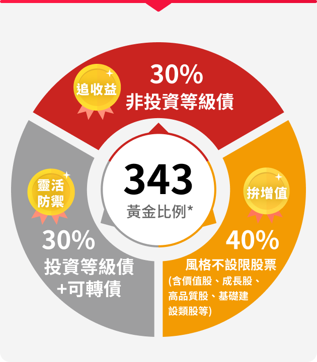 野村多元收益多重資產基金特色圖表