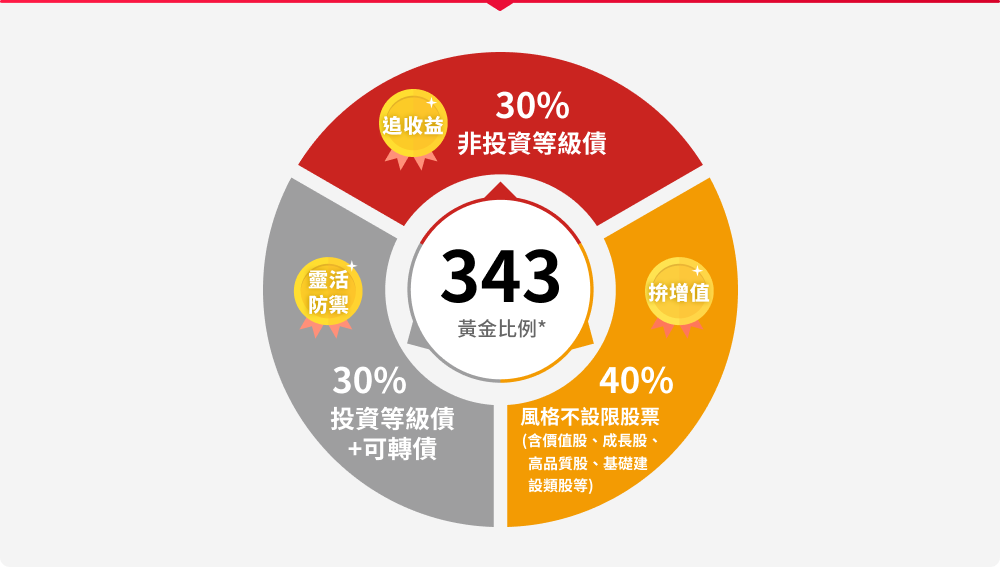 野村多元收益多重資產基金特色圖表