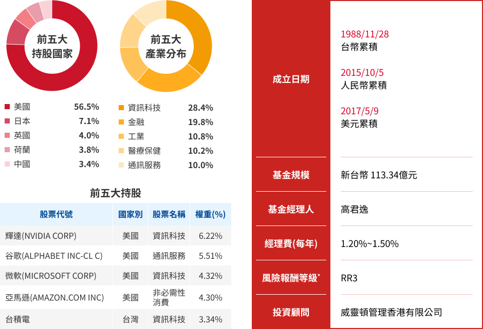 野村環球基金特色圖表