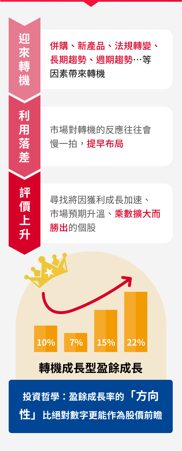 AC聚焦成長轉機股票基金特色圖表