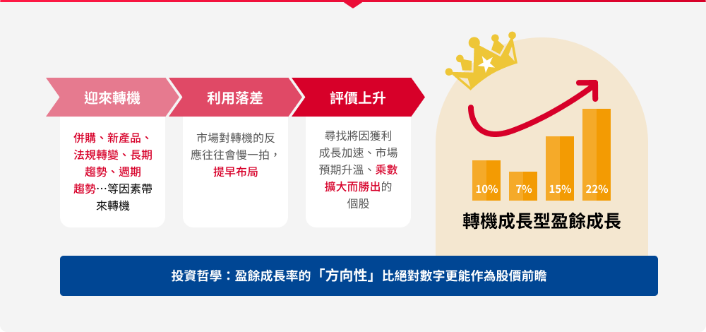 AC聚焦成長轉機股票基金特色圖表
