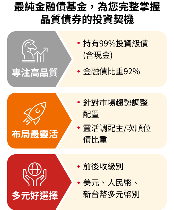 野村全球金融收益基金特色圖表