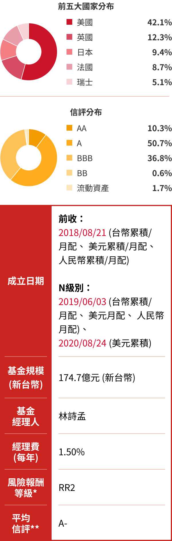 野村全球金融收益基金特色圖表