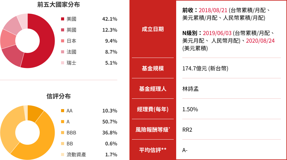 野村全球金融收益基金特色圖表
